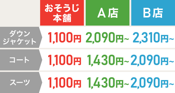 店舗型との料金比較